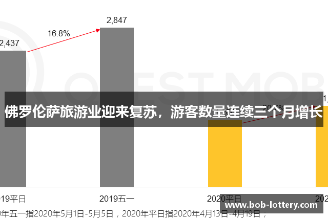 佛罗伦萨旅游业迎来复苏，游客数量连续三个月增长
